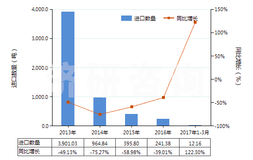 2013-2017年3月中國N（N－二甲基甲酰胺）(HS29241910)進(jìn)口量及增速統(tǒng)計
